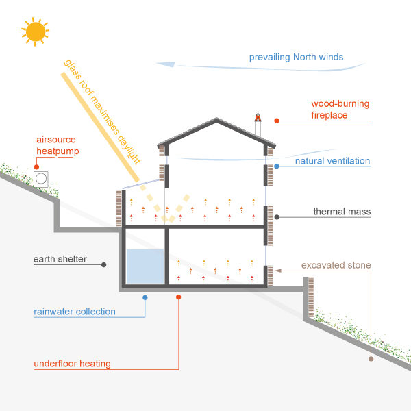 sustainability diagram of house