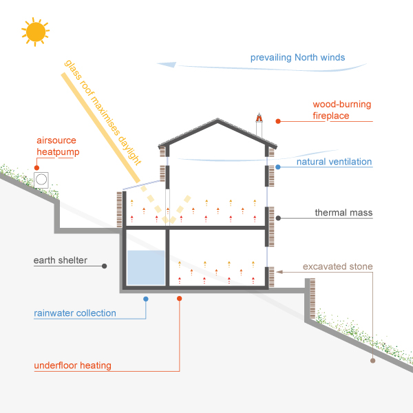 Sustainability diagram of house